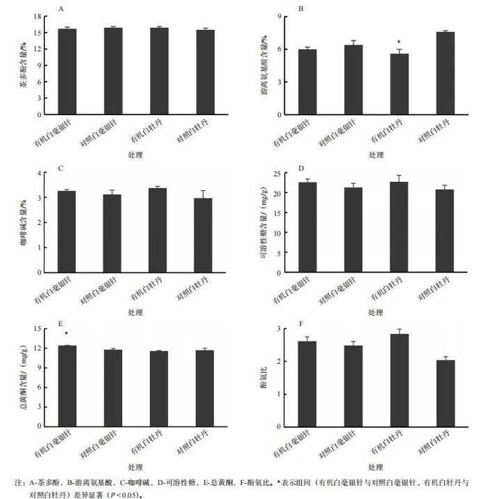 有机茶VS常规茶 白毫银针和白牡丹滋味化学特征解析